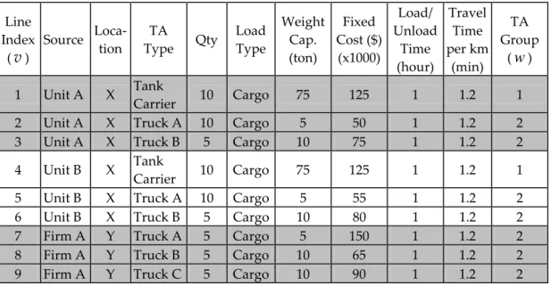 Table 5 .    A portion of a list of transportation assets. (TA: transportation asset) Line  Index  ( v )  Source  Loca- tion  TA 