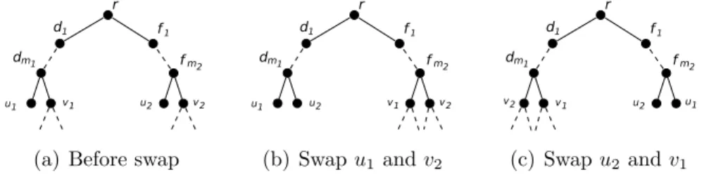 Figure 3.3: Structure of T (r) before and after the swap operations.