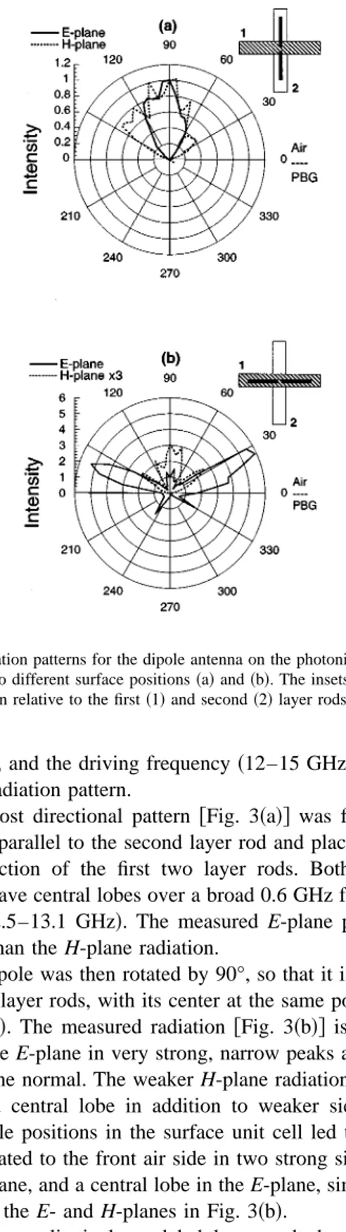 FIG. 2. E- and H-plane radiation patterns for the dipole antenna on a 0.25