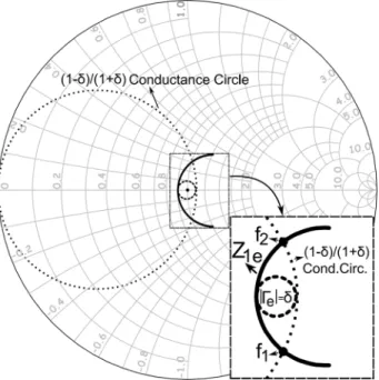 Fig. 7. Trajectories of the constant conductance circle and circle along with the trajectory of (shown in Fig