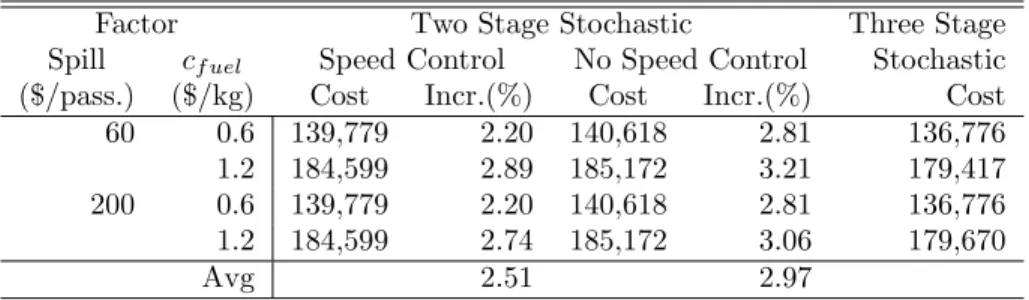 Table 3.5: Comparison of expected costs for two stage and three stage stochastic approach