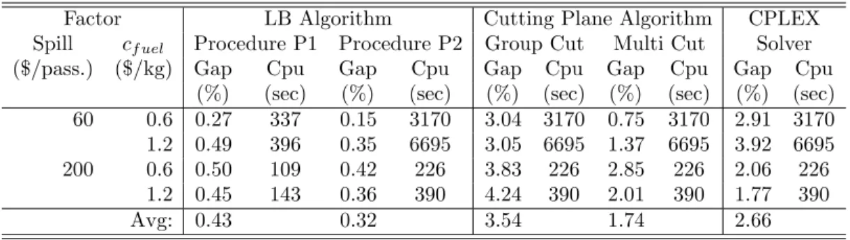 Table 3.6: Comparison of strength of lower bounds