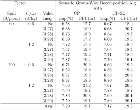 Table 3.10: Comparison on relative gaps