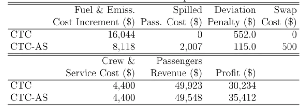 Table 4.2: Cost comparison.