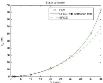 Fig. 3. The static deﬂection at the center of the membrane as calculated by FEM, the circuit model and the corrected circuit model.