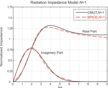 Fig. 6. The circuit model of the radiation impedance of an array of seven CMUT cells.