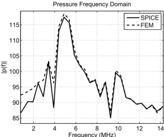 Fig. 9. Comparison of the center displacement for a 100V p−p burst 5 MHz input signal
