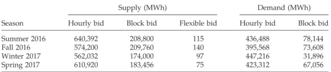 Table 6. The Daily Average Volume of Supply and Demand Offered to the DAM with Respect to Bid Types Between June 1, 2016, and May 31, 2017