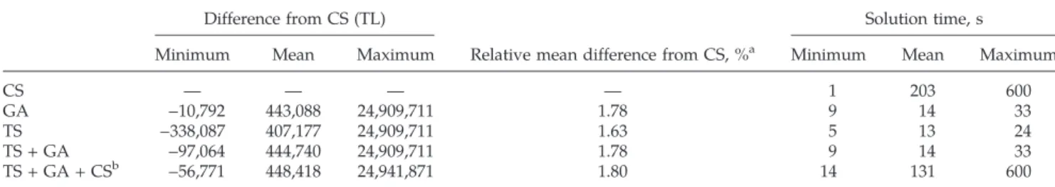 Table 8. Improvement in Total Surplus by Using Heuristic Algorithms Relative to the CS and Corresponding Solution Times for the PRB Case