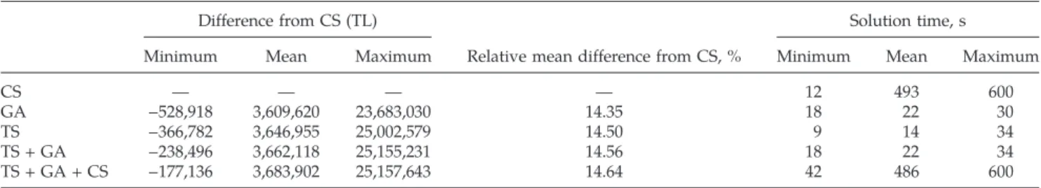 Table 9. Improvement in Total Surplus by Using Heuristic Algorithms Relative to the CS and Corresponding Solution Times for Large Problems for the PAB Case