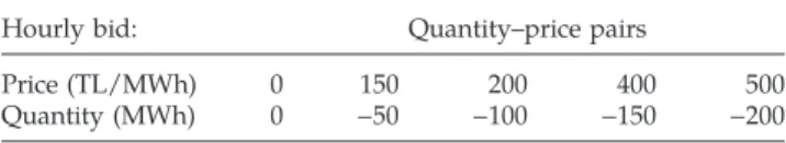 Table 1. An Example Hourly Supply Bid