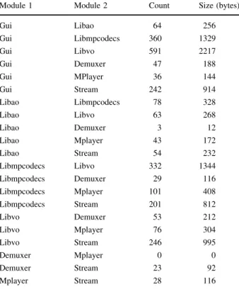 Table 2 Measured data depen- depen-dencies between the modules of the MPlayer