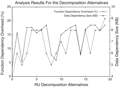 Figure 8 shows the function dependency overhead and data dependency size for the 6