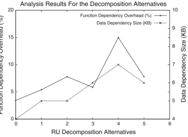 Fig. 8 Function dependency overhead and data dependency sizes for 6 decomposition alternatives