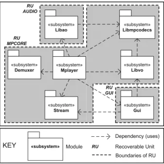 Fig. 2 The module view of the MPlayer software architecture with the boundaries of 3 Recoverable units (RUs)
