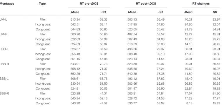 TABLE 1 | RT data (in ms) of the probe detection task (congruent, incongruent, filler trials).