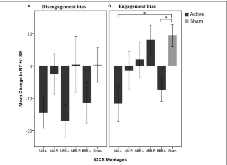 FIGURE 3 | Mean change in attentional bias indices in 5 different tDCS montages in comparison with the control group (sham condition)