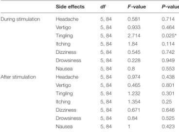 TABLE 2 | The intensity of side effects was analyzed by one-way ANOVAs with the between subject factor electrode arrangement.