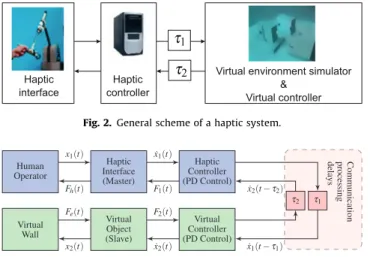 Fig. 3. General PD control scheme for haptic systems.