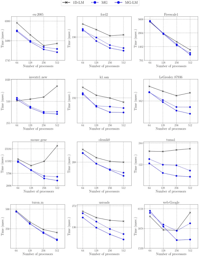 Fig. 8. Comparison of partitioning models in terms of parallel SpMV runtime.