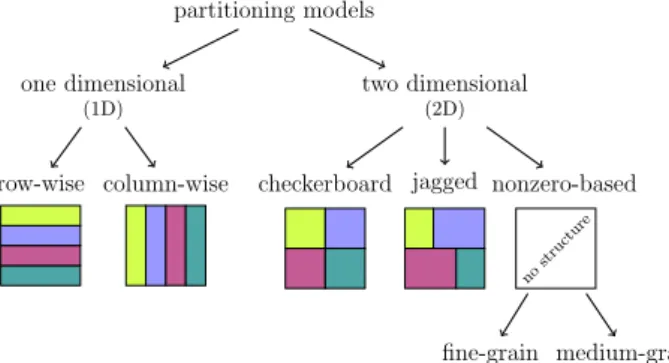 Fig. 9. Partitioning taxonomy.