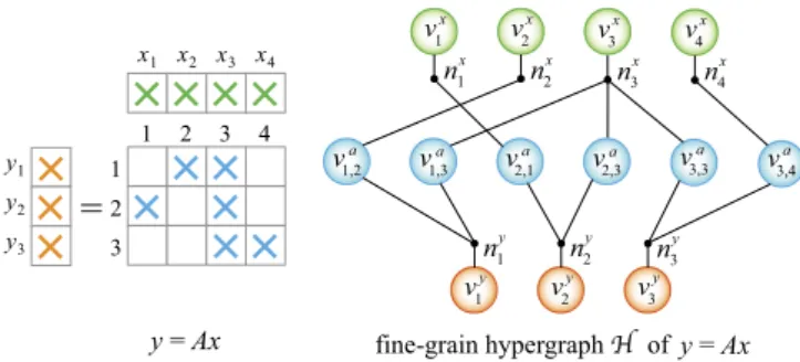 Fig. 1. A sample y = Ax and the corresponding fine-grain hypergraph.