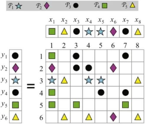 Fig. 4. A 5-way nonzero-based partition of an SpMV instance y = Ax.