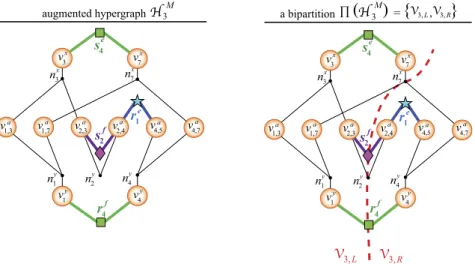 Fig. 5. Left: Augmented hypergraph H M 3 with 5 volume and 4 message nets. Right: A bipartition Π ( H M 3 ) with two cut message nets (s f 2 , r 4 f ) and two cut volume nets (n x 7 , n y 2 ).