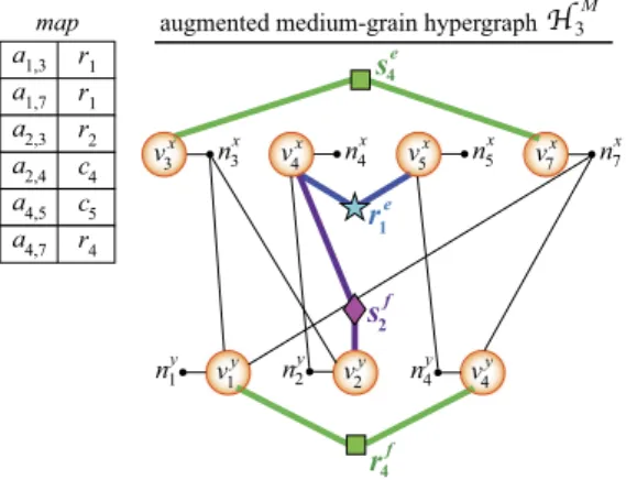 Fig. 6. The augmented medium-grain hypergraph H M 3 formed during the RB pro- pro-cess for the SpMV instance given in Fig