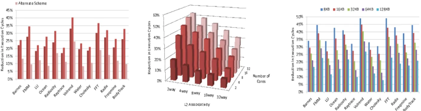 Figure 24: Execution time im- im-provement with our schemes and an alternate scheme that improves data locality for each core in  isola-tion.