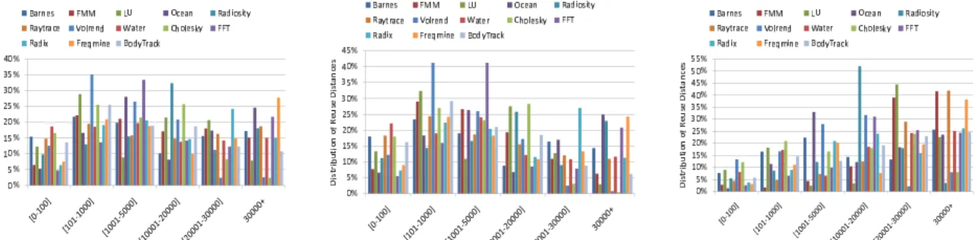 Figure 3: Distribution of all reuse distances.