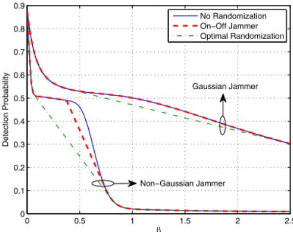 Fig. 1. Detection probability vs. average power constraint level β for optimal power randomization, on-off jammer, and no randomization approaches.