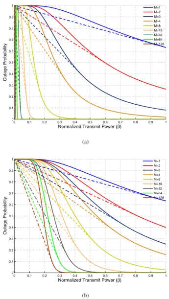 Fig. 2. Outage probability versus normalized transmit power for fixed power transmission (solid lines) and optimum power randomization (dashed lines) for various values of shadow fading standard deviation.