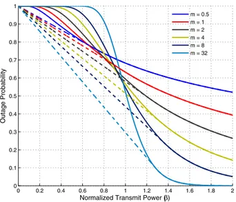 Fig. 4. Outage probability versus normalized transmit power for fixed power transmission (solid lines) and optimum power randomization (dashed lines) under Nakagami- m fading for various values of m.