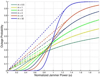 Fig. 5. Outage probability versus normalized jammer transmit power for fixed power jamming (solid lines) and optimum jammer power randomization (dashed lines) for various values of fading parameter m.