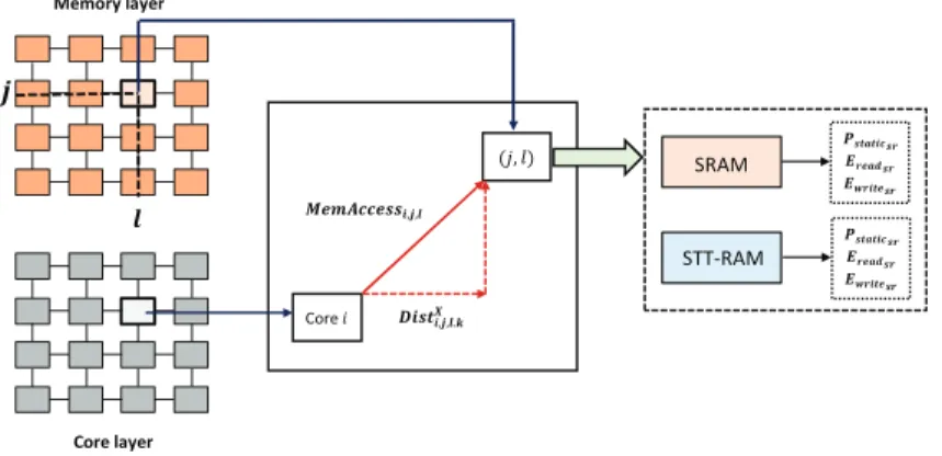 Fig. 3.  Define parameters of a sample core and a memory bank and the communication between them.