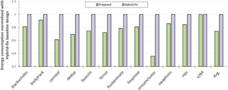 Fig. 5.  Normalized energy consumption of the proposed design with  respect to Hybrid-fix