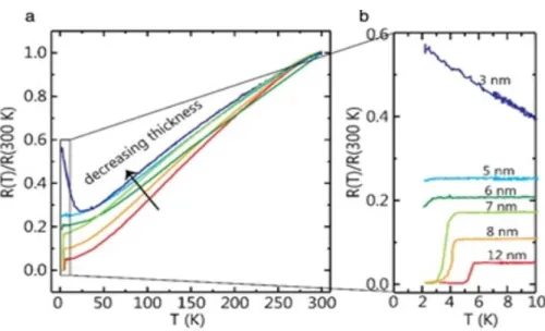 Figure 1.6: (a) Normalized resistance vs temperature plotted for 2H-NbS 2 for various thickness crystals