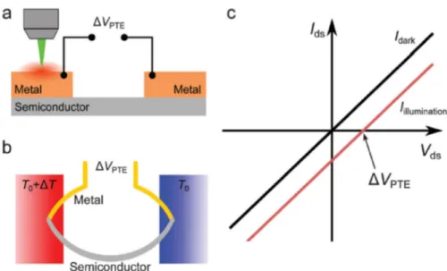 Figure 2.4: (a) Schematic of a FET which is being illuminated locally using a fo- fo-cused laser spot at one of the metal-semiconducting junction