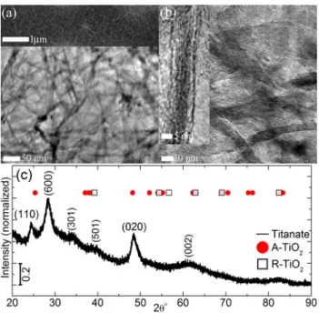 Figure 2. Raman spectra from titanate nanostructures before and after UV- UV-Vis treatment
