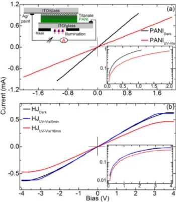 Figure 6. Photoresponse of the (a) PANI (Ref. [4a] ), and (b) titanate-PANI devices. Inserts show device structure and IV-spectra on semi-log scale.