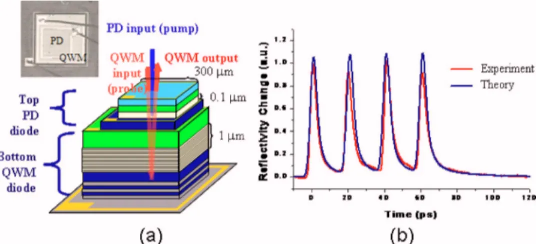 FIG. 1. 共a兲 Architecture of a vertically integrated double-diode optoelectronic switch based on diffusive conduction, with an inset of a plan-view  micro-graph of the fabricated switch and 共b兲 the 50 GHz experimental operation of the switch along with our 