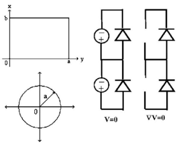 FIG. 2. Generic rectangular and circular device geometries defined to im- im-pose V = 0 boundary conditions along their device perimeters when the  in-tegrated switch is dc biased across the detector and the modulator, and to impose ⵜV=0 boundary condition