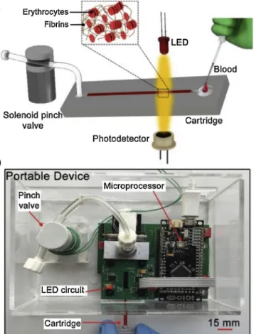 Fig. 2. a. Measurement of the transmitted signal intensity of the whole blood sample using the coagulation platform when the cartridge was tested without an activator reagent and with PT reagent