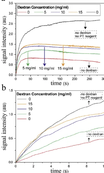 Fig. 3. The role of ﬁbrinogen in coagulation and aggregation. Four whole blood sam- sam-ples with varying ﬂuorescence labeled ﬁbrinogen concentrations were prepared and introduced to cartridges with human thromboplastin