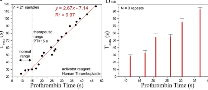 Fig. 5. Comparison of the platform with the conventional equipment for PT measurement