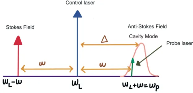 Figure 3.2: The frequency configuration of Stokes and anti-Stokes fields