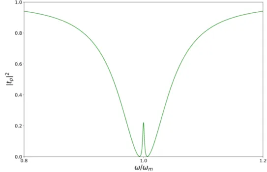 Figure 3.4: Probe power transmission for coefficient mechanical coupling µ = 0.2 (γ +γ ′ ) with parameters g = 2π MHz, ω 2π m = 3.68 GHz,γ = γ ′ = 0.5×10 −2 ω m and κ = 0.1ω m .