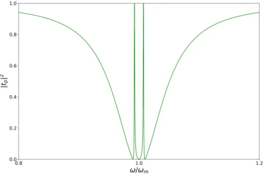 Figure 3.6: Probe power transmission coefficient for mechanical coupling µ = 0.8 (γ + γ ′ )