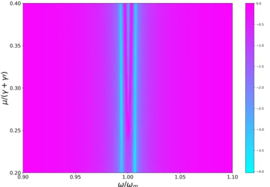 Figure 3.9: The logarithm of transmission coefficient of probe with respect to coupling constant µ and probe detuning ω for polaron transformation approach.